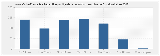 Répartition par âge de la population masculine de Forcalqueiret en 2007