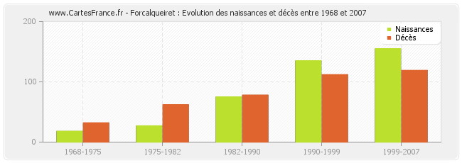 Forcalqueiret : Evolution des naissances et décès entre 1968 et 2007