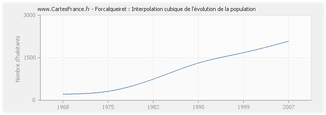 Forcalqueiret : Interpolation cubique de l'évolution de la population