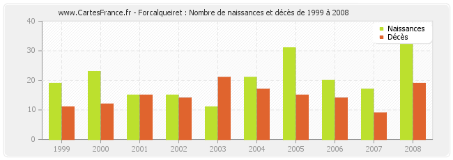 Forcalqueiret : Nombre de naissances et décès de 1999 à 2008