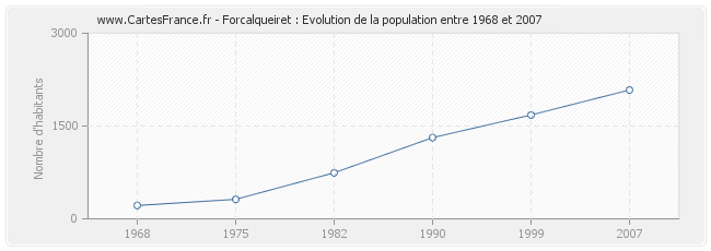Population Forcalqueiret