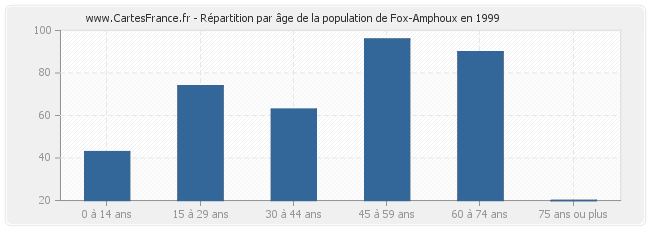 Répartition par âge de la population de Fox-Amphoux en 1999
