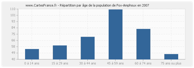 Répartition par âge de la population de Fox-Amphoux en 2007