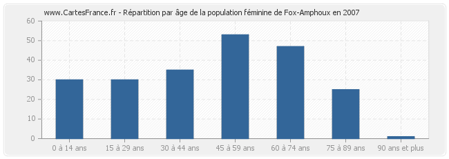 Répartition par âge de la population féminine de Fox-Amphoux en 2007