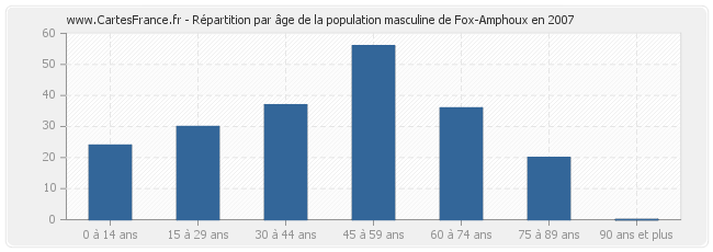 Répartition par âge de la population masculine de Fox-Amphoux en 2007