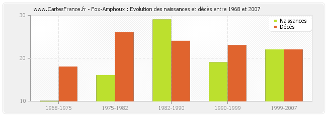 Fox-Amphoux : Evolution des naissances et décès entre 1968 et 2007