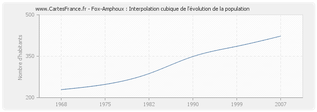 Fox-Amphoux : Interpolation cubique de l'évolution de la population