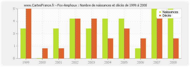 Fox-Amphoux : Nombre de naissances et décès de 1999 à 2008