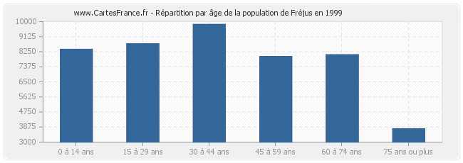 Répartition par âge de la population de Fréjus en 1999
