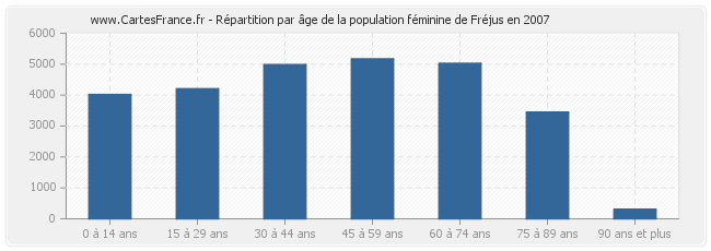 Répartition par âge de la population féminine de Fréjus en 2007