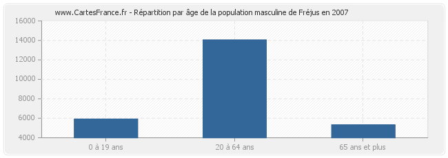 Répartition par âge de la population masculine de Fréjus en 2007