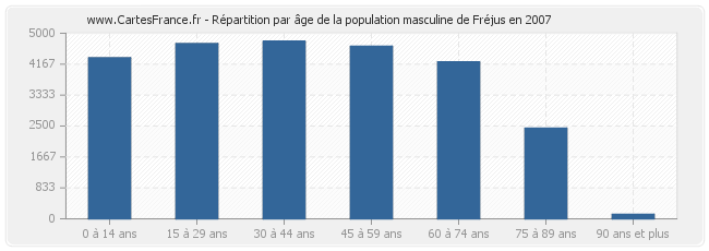 Répartition par âge de la population masculine de Fréjus en 2007