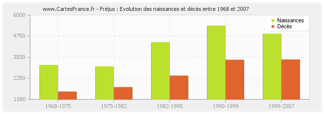 Fréjus : Evolution des naissances et décès entre 1968 et 2007