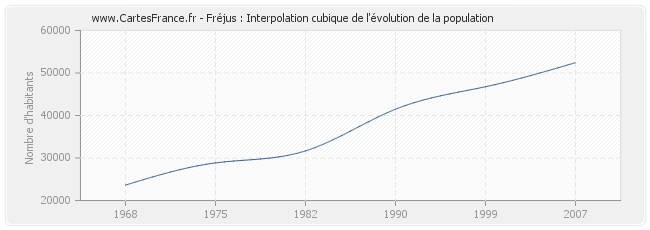 Fréjus : Interpolation cubique de l'évolution de la population