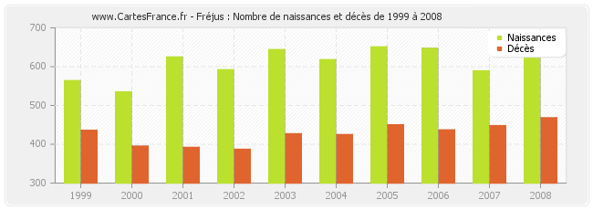 Fréjus : Nombre de naissances et décès de 1999 à 2008