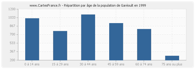 Répartition par âge de la population de Garéoult en 1999
