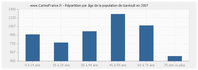 Répartition par âge de la population de Garéoult en 2007