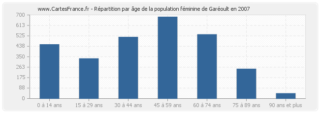 Répartition par âge de la population féminine de Garéoult en 2007