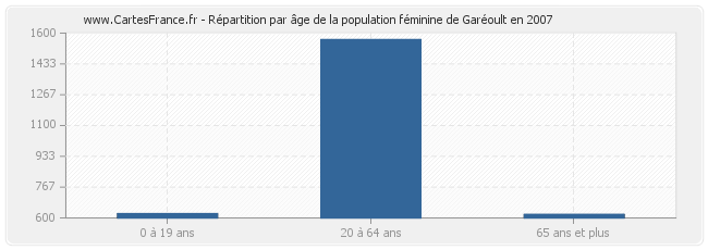 Répartition par âge de la population féminine de Garéoult en 2007
