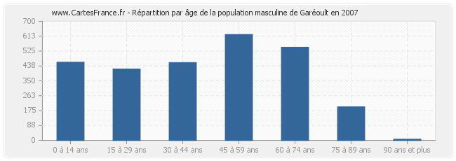 Répartition par âge de la population masculine de Garéoult en 2007