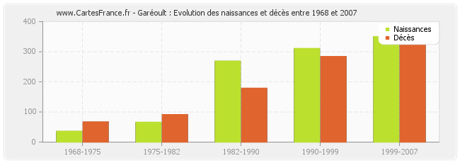 Garéoult : Evolution des naissances et décès entre 1968 et 2007