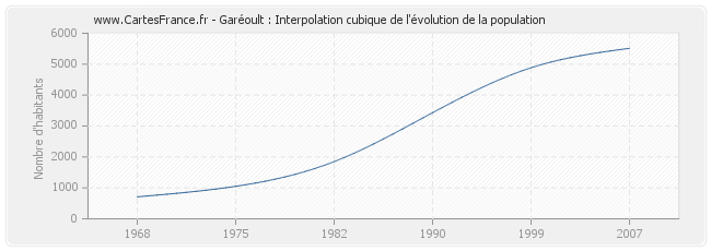 Garéoult : Interpolation cubique de l'évolution de la population