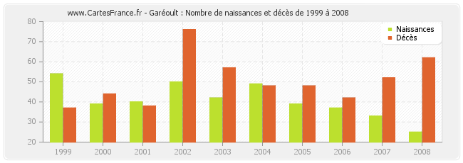 Garéoult : Nombre de naissances et décès de 1999 à 2008