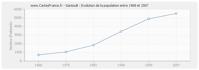 Population Garéoult