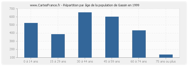 Répartition par âge de la population de Gassin en 1999