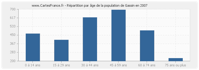 Répartition par âge de la population de Gassin en 2007