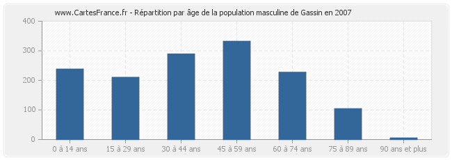 Répartition par âge de la population masculine de Gassin en 2007