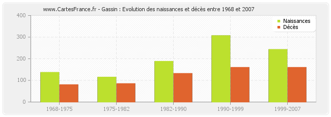 Gassin : Evolution des naissances et décès entre 1968 et 2007