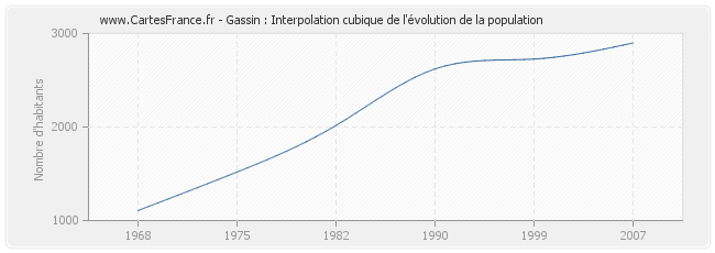 Gassin : Interpolation cubique de l'évolution de la population
