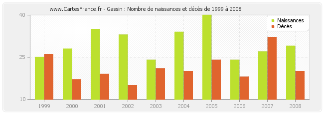 Gassin : Nombre de naissances et décès de 1999 à 2008