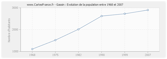 Population Gassin