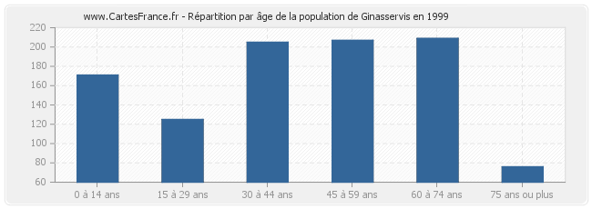 Répartition par âge de la population de Ginasservis en 1999