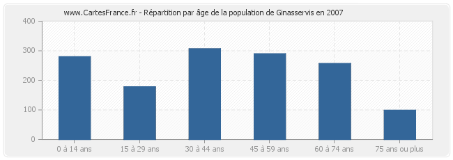 Répartition par âge de la population de Ginasservis en 2007