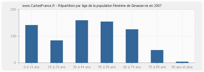 Répartition par âge de la population féminine de Ginasservis en 2007