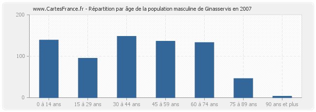 Répartition par âge de la population masculine de Ginasservis en 2007