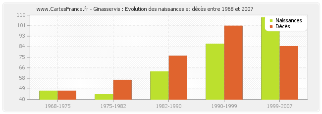 Ginasservis : Evolution des naissances et décès entre 1968 et 2007