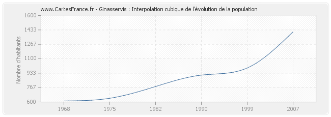 Ginasservis : Interpolation cubique de l'évolution de la population