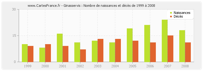 Ginasservis : Nombre de naissances et décès de 1999 à 2008