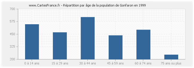 Répartition par âge de la population de Gonfaron en 1999