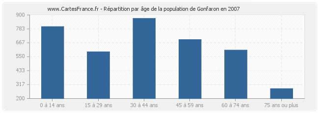 Répartition par âge de la population de Gonfaron en 2007