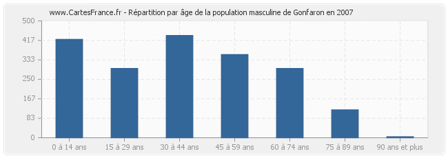 Répartition par âge de la population masculine de Gonfaron en 2007