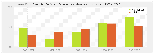 Gonfaron : Evolution des naissances et décès entre 1968 et 2007