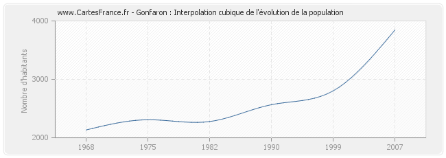 Gonfaron : Interpolation cubique de l'évolution de la population