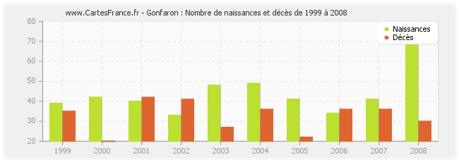 Gonfaron : Nombre de naissances et décès de 1999 à 2008