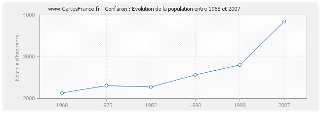Population Gonfaron