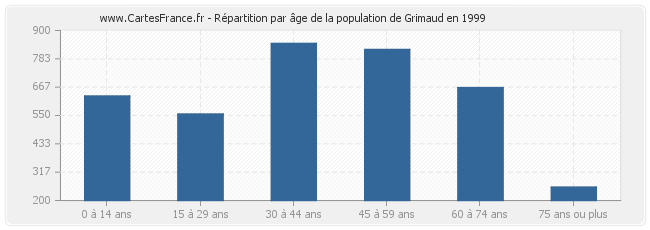 Répartition par âge de la population de Grimaud en 1999